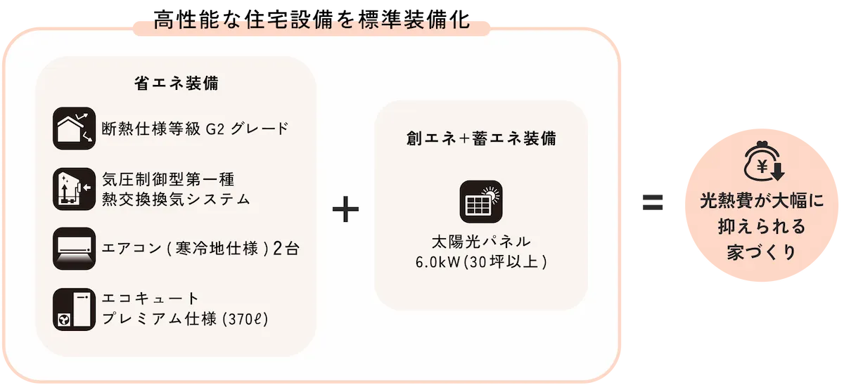新たに高性能な住宅設備を標準装備化 省エネ設備4種類と創エネ設備で光熱費が抑えられる家づくり