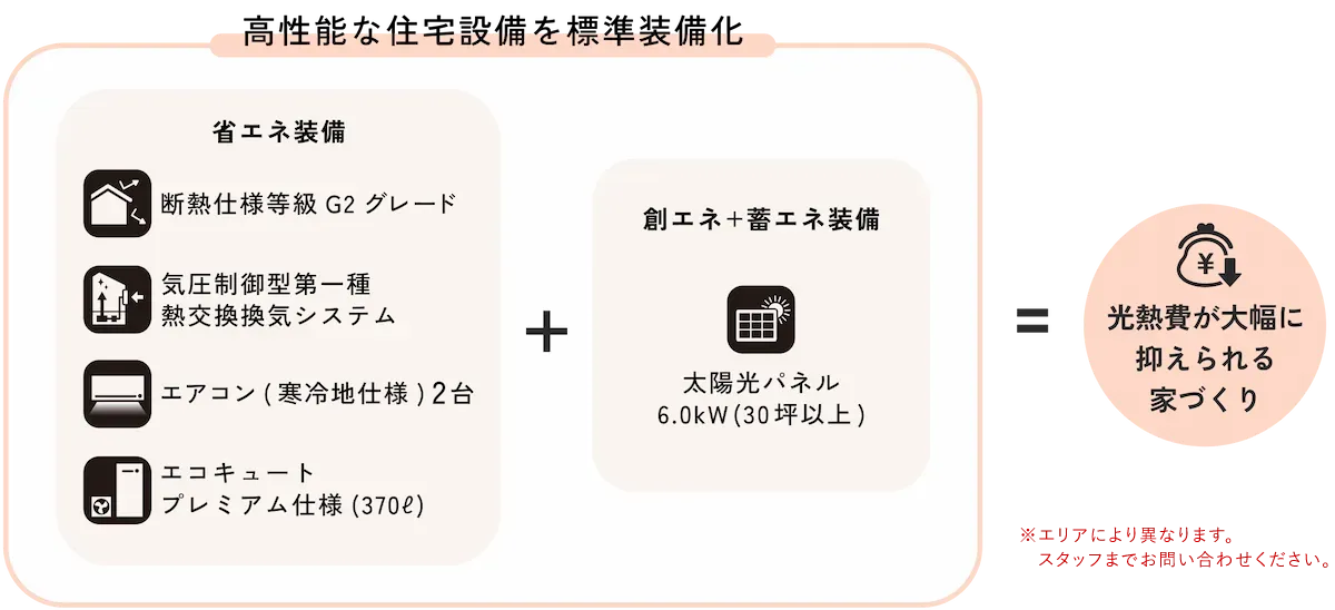 新たに高性能な住宅設備を標準装備化 省エネ設備4種類と創エネ設備で光熱費が抑えられる家づくり