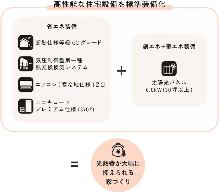 新たに高性能な住宅設備を標準装備化 省エネ設備4種類と創エネ設備で光熱費が抑えられる家づくり