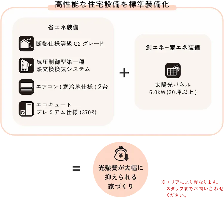 新たに高性能な住宅設備を標準装備化 省エネ設備4種類と創エネ設備で光熱費が抑えられる家づくり