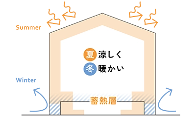 北東北仕様のウレタン魔法びん断熱
