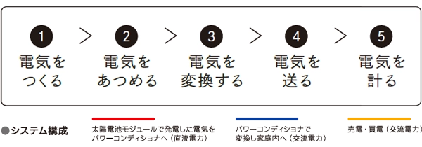 効率よく電気をつくる