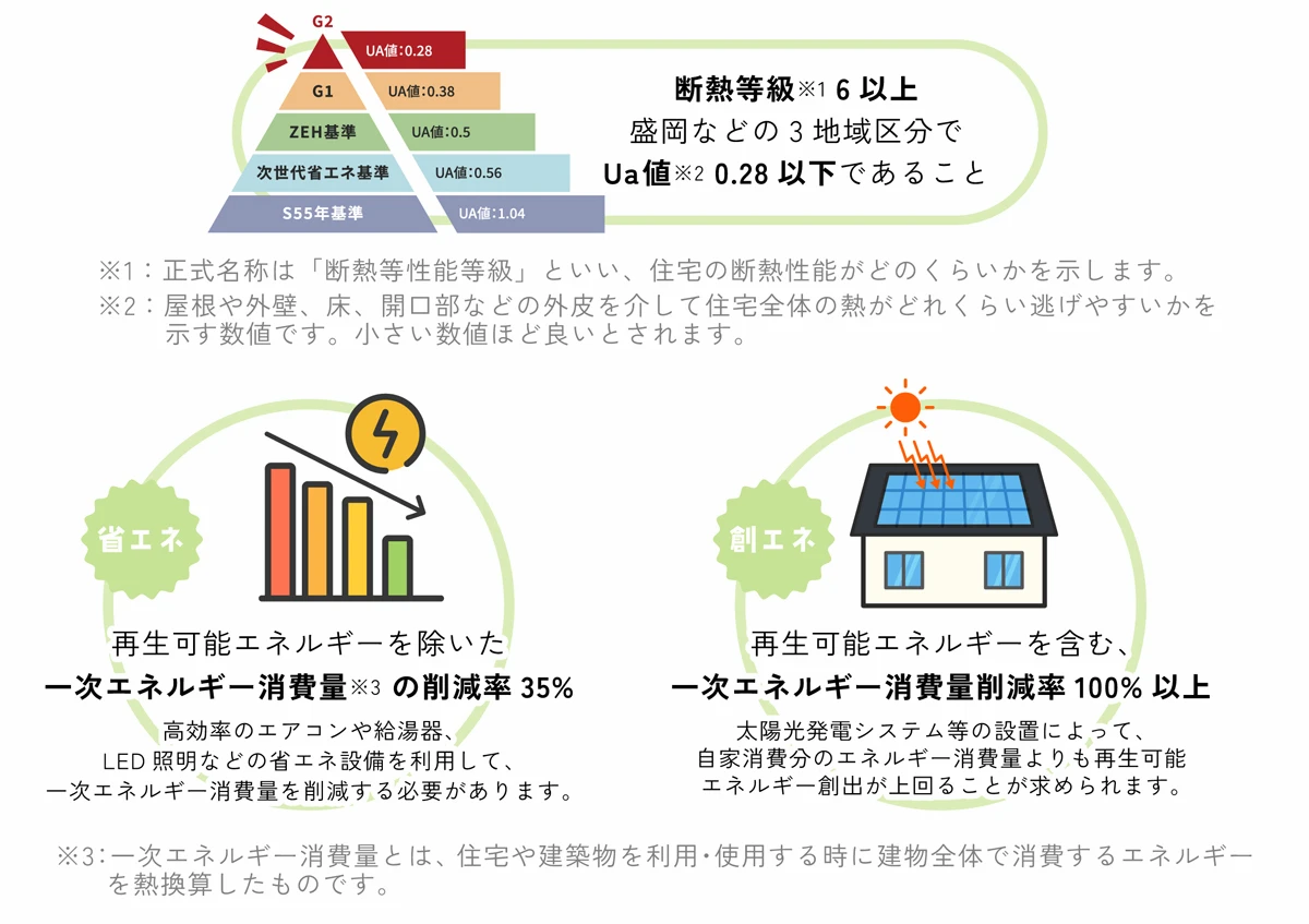 GX志向型住宅とは