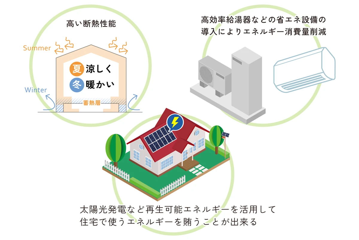 住宅の違い