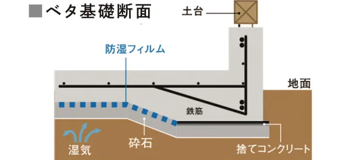 耐震・制震技術