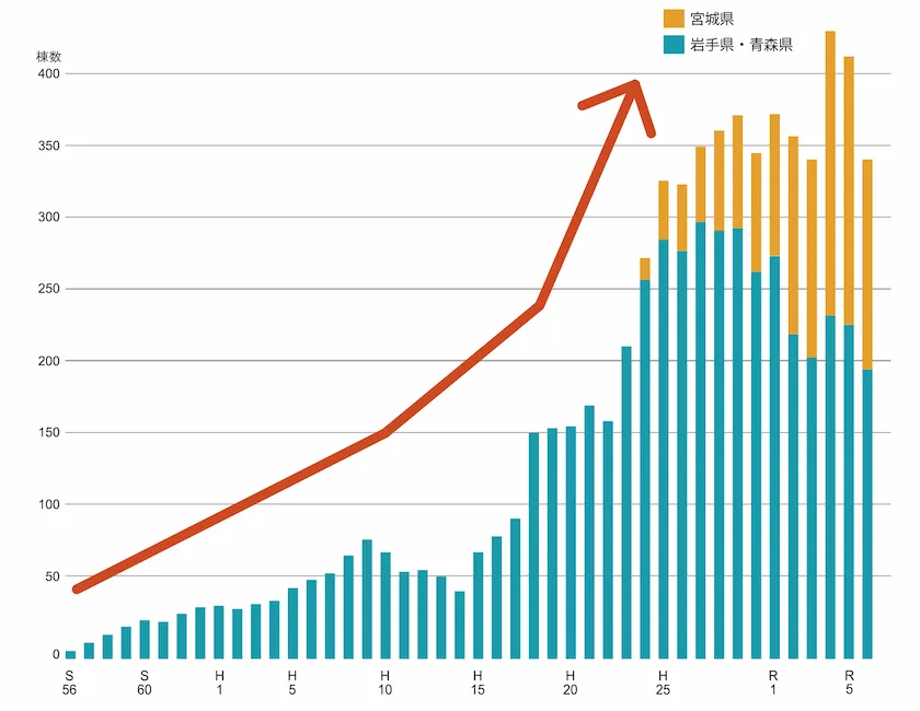 地域密着型のハウスビルダー。