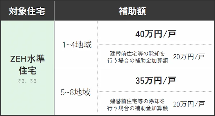子育て世帯または若者夫婦世帯