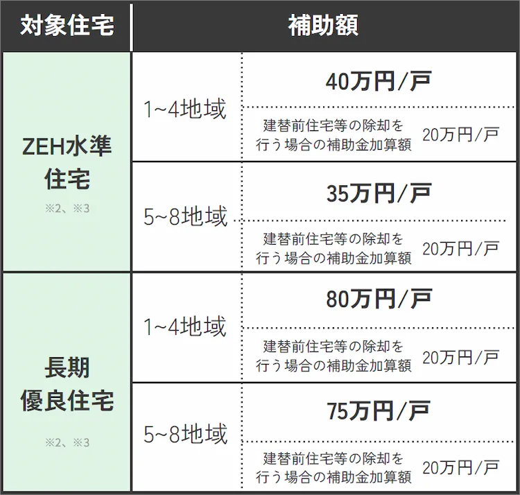 子育て世帯または若者夫婦世帯