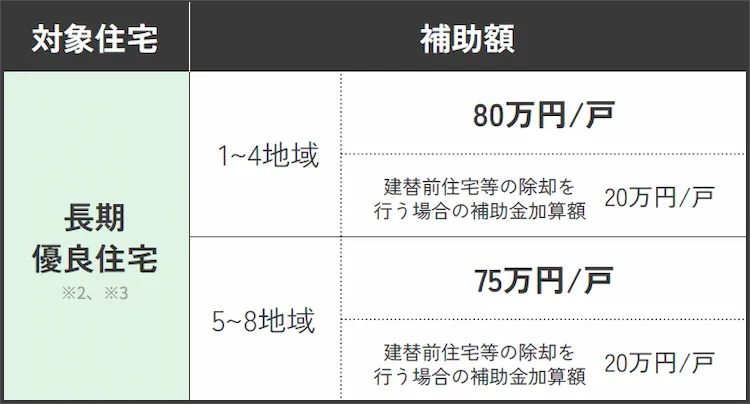 子育て世帯または若者夫婦世帯