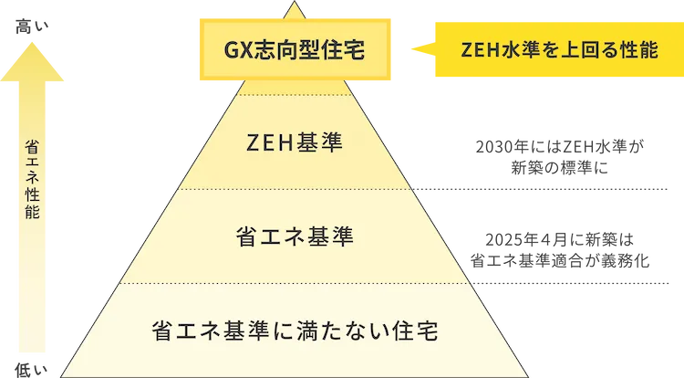 GX志向型住宅とは