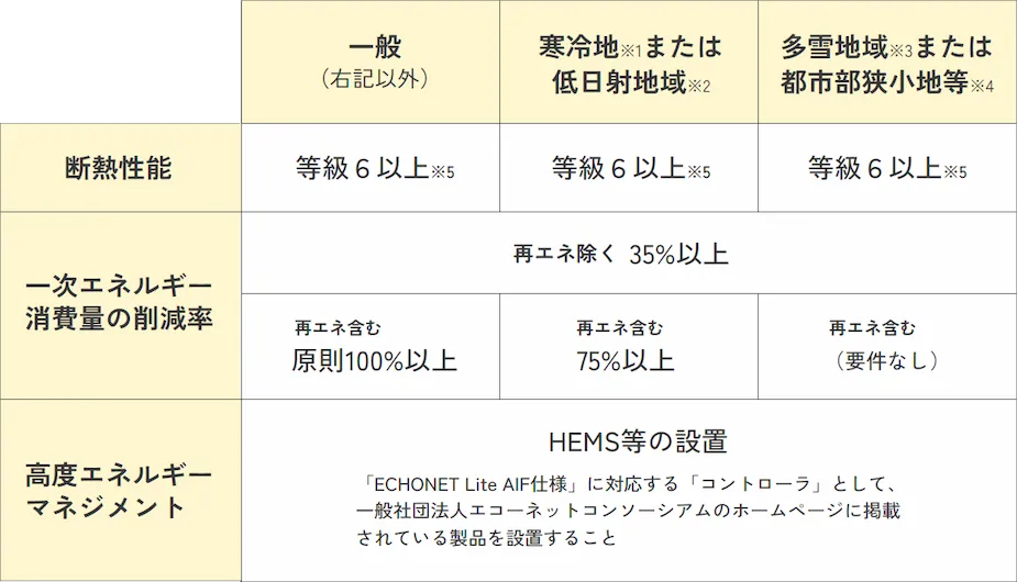 GX志向型住宅とは