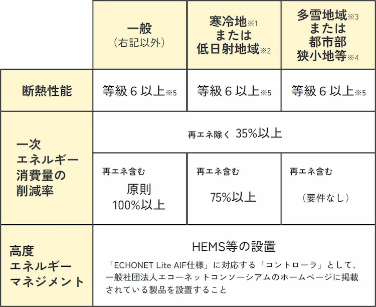 GX志向型住宅とは