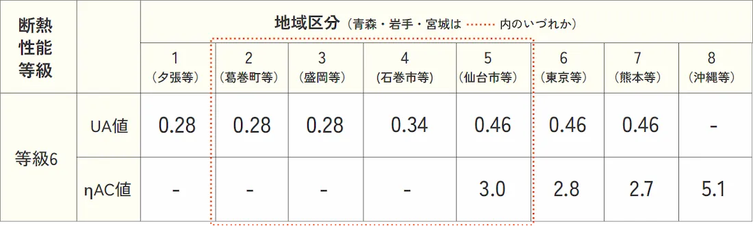 地域区分別の断熱性能等級6のUA値基準値