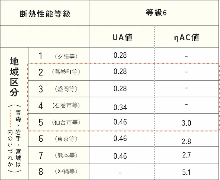 地域区分別の断熱性能等級6のUA値基準値