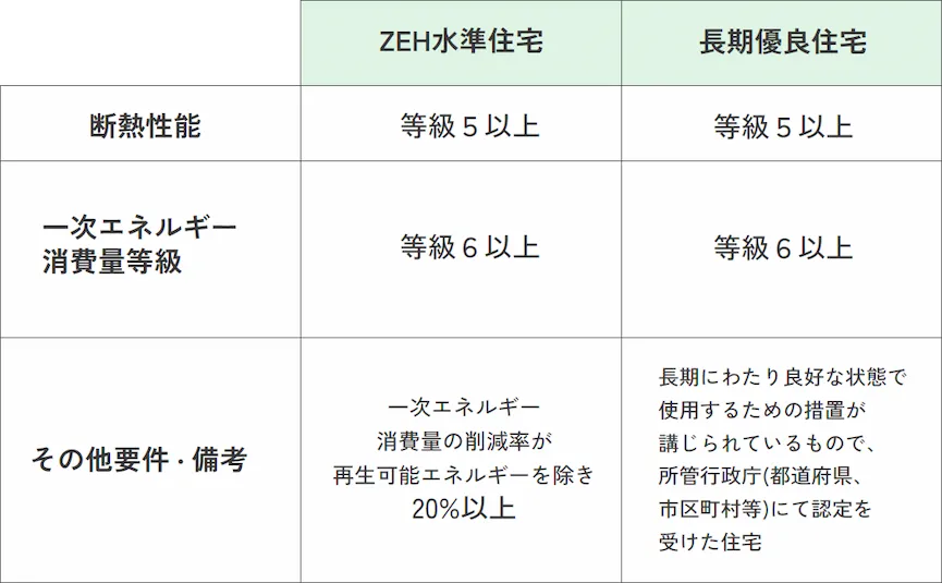 ZEH/長期優良住宅の各基準と違い