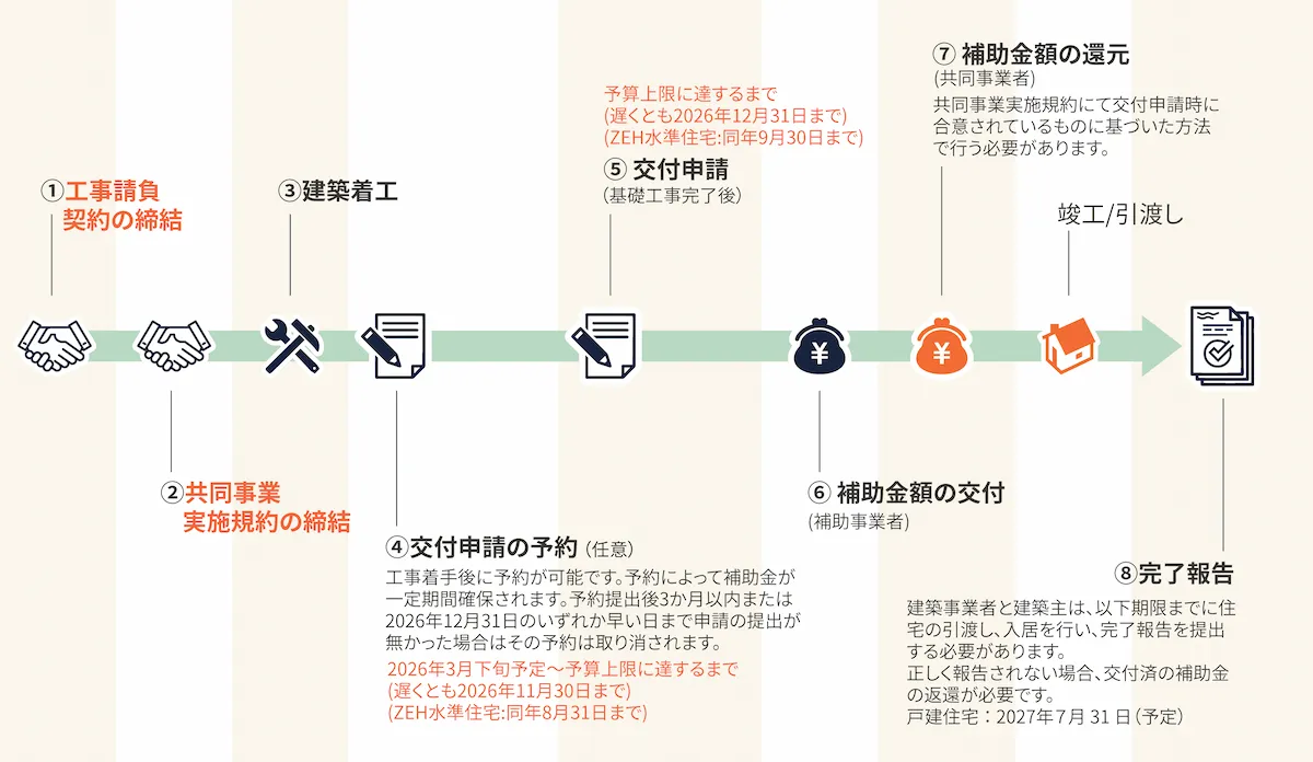 みらいエコ住宅2026事業のスケジュール