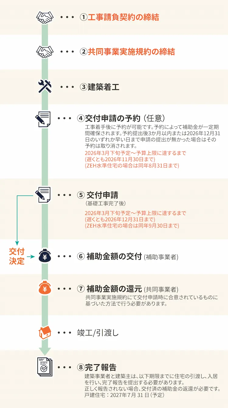 みらいエコ住宅2026事業のスケジュール