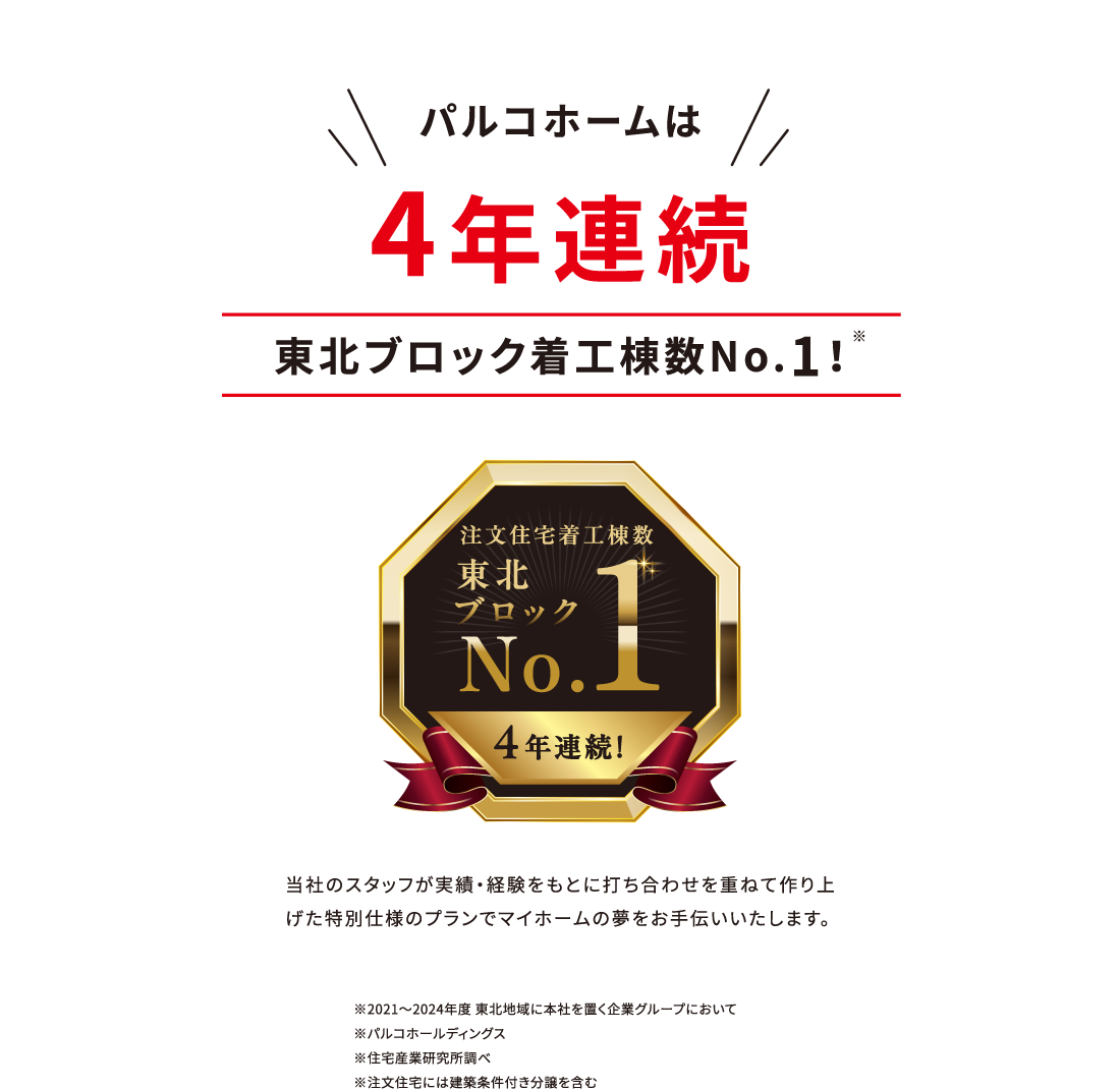 パルコホームは4年連続東北ブロック着工棟数No.1！ 当社のスタッフが実績・経験をもとに打ち合わせを重ねて作り上げた特別仕様のプランでマイホームの夢をお手伝いいたします。　※2021～2024年度 東北地域に本社を置く企業グループにおいて　※パルコホールディングス　※住宅産業研究所調べ　※注文住宅には建築条件付き分譲を含む
