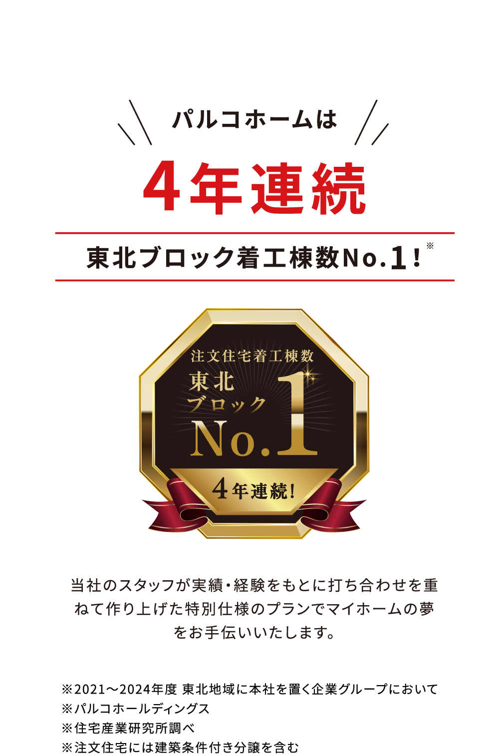 パルコホームは4年連続東北ブロック着工棟数No.1！ 当社のスタッフが実績・経験をもとに打ち合わせを重ねて作り上げた特別仕様のプランでマイホームの夢をお手伝いいたします。　※2021～2024年度 東北地域に本社を置く企業グループにおいて　※パルコホールディングス　※住宅産業研究所調べ　※注文住宅には建築条件付き分譲を含む